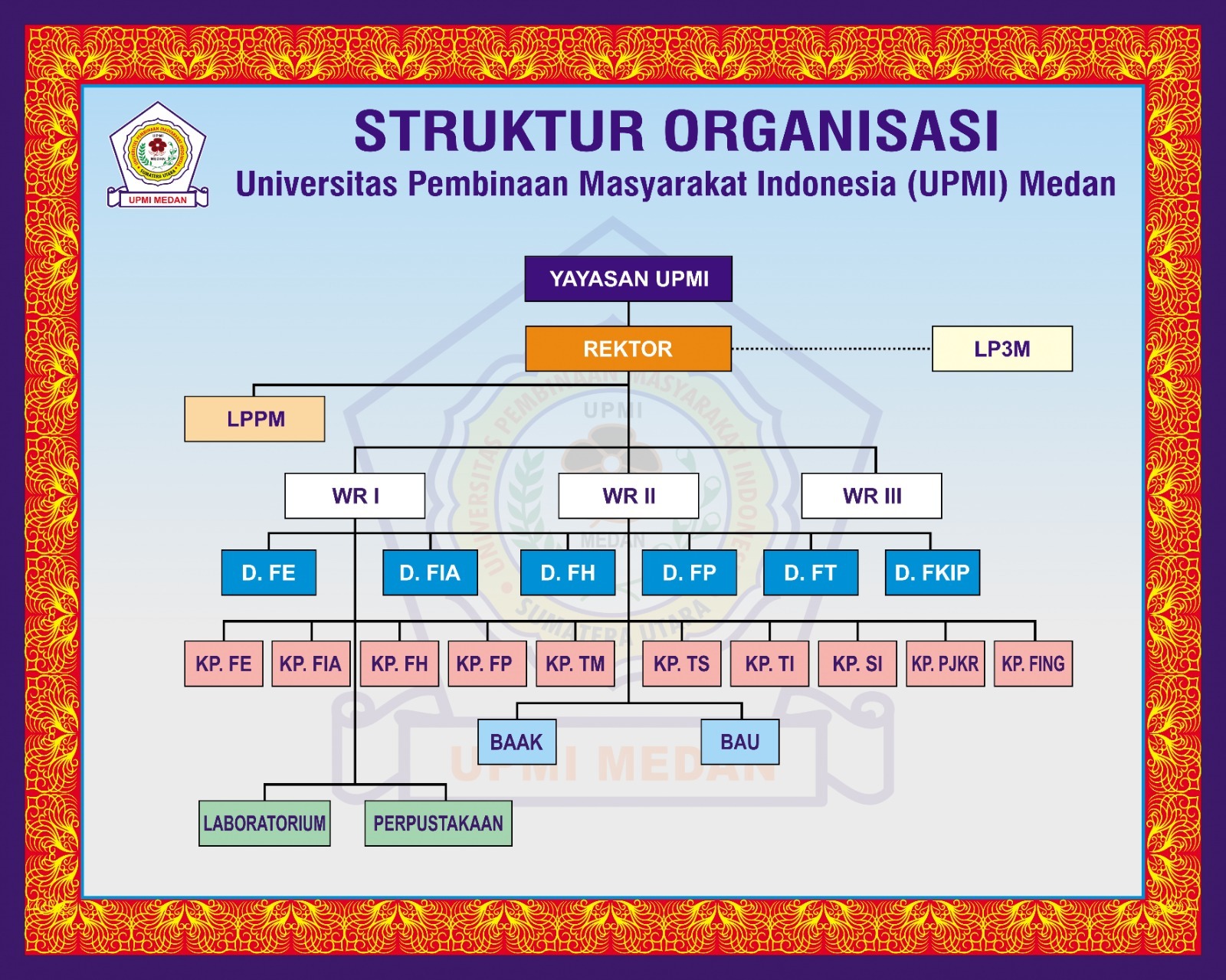Struktur Organisasi UPMI Medan